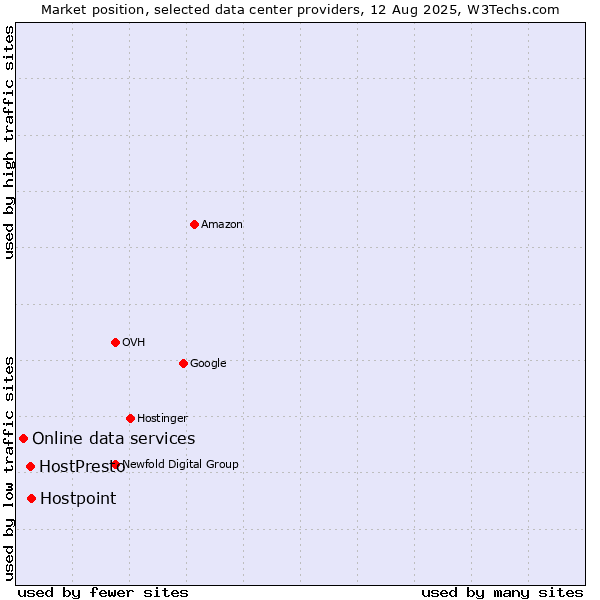 Market position of Hostpoint vs. HostPresto vs. Online data services