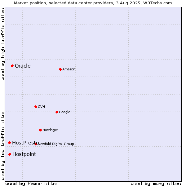Market position of Oracle vs. Hostpoint vs. HostPresto