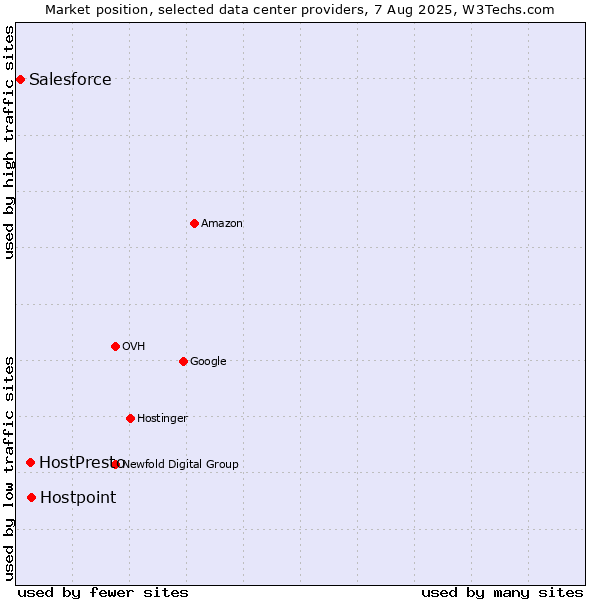 Market position of Hostpoint vs. HostPresto vs. Salesforce