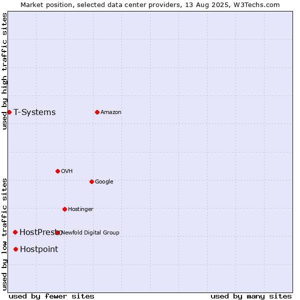 Market position of Hostpoint vs. HostPresto vs. T-Systems