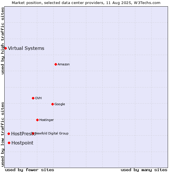 Market position of Hostpoint vs. HostPresto vs. Virtual Systems