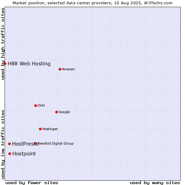 Market position of Hostpoint vs. HostPresto vs. H88 Web Hosting
