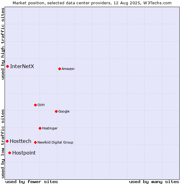 Market position of Hostpoint vs. InterNetX vs. Hosttech