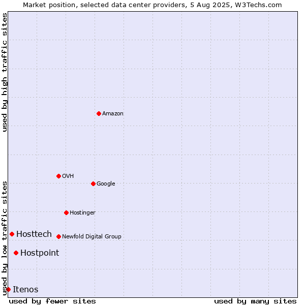 Market position of Hostpoint vs. Hosttech vs. Itenos
