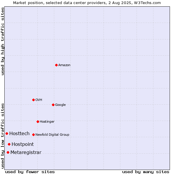 Market position of Hostpoint vs. Metaregistrar vs. Hosttech