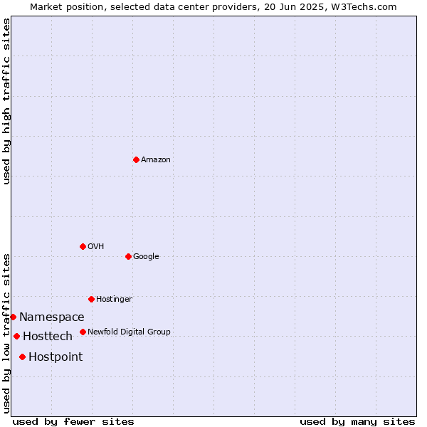 Market position of Hostpoint vs. Hosttech vs. Namespace