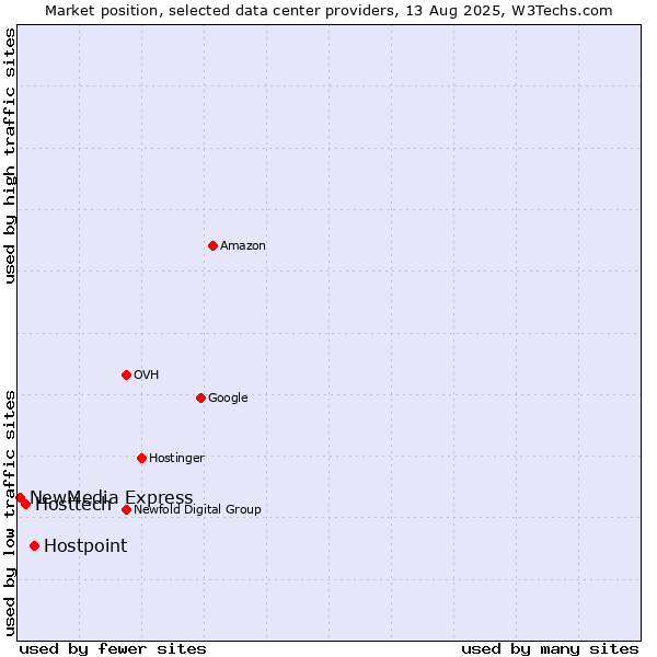 Market position of Hostpoint vs. Hosttech vs. NewMedia Express