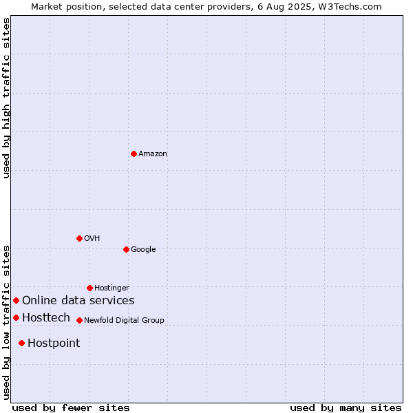 Market position of Hostpoint vs. Online data services vs. Hosttech