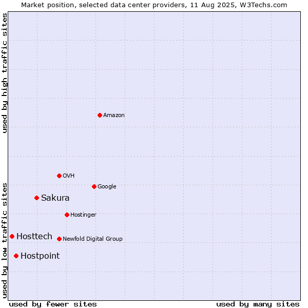 Market position of Sakura vs. Hostpoint vs. Hosttech