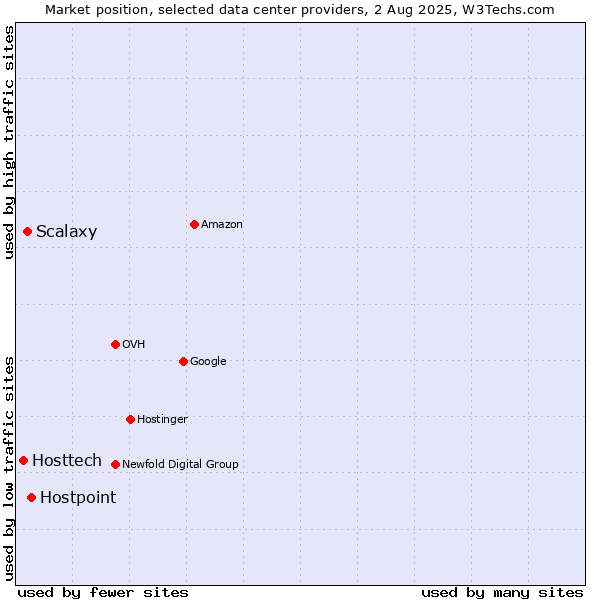 Market position of Hostpoint vs. Scalaxy vs. Hosttech