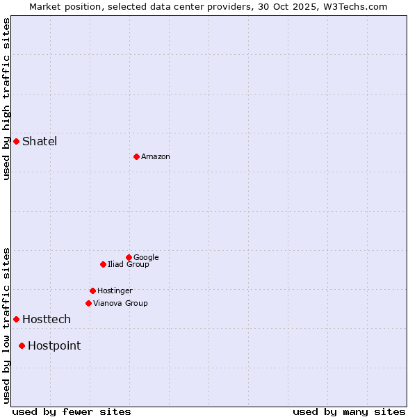 Market position of Hostpoint vs. Shatel vs. Hosttech