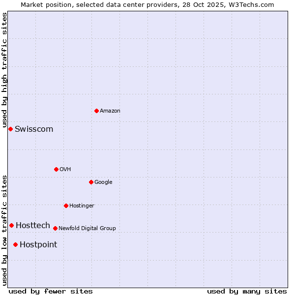 Market position of Hostpoint vs. Hosttech vs. Swisscom