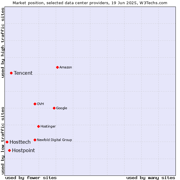 Market position of Tencent vs. Hostpoint vs. Hosttech
