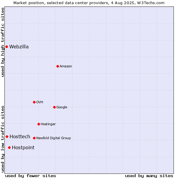 Market position of Hostpoint vs. Hosttech vs. Webzilla