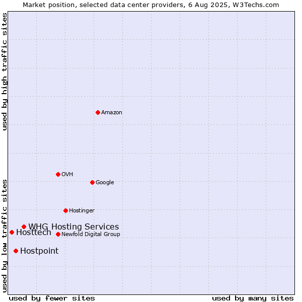 Market position of WHG Hosting Services vs. Hostpoint vs. Hosttech