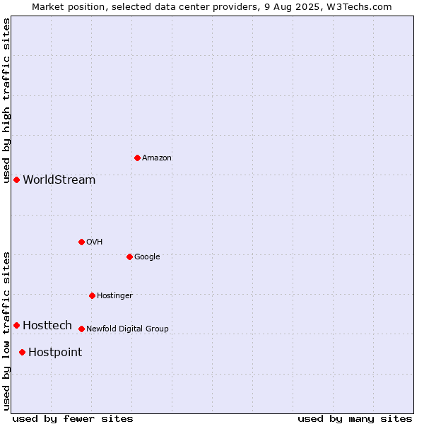 Market position of Hostpoint vs. Hosttech vs. WorldStream