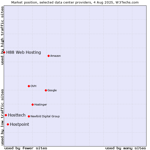 Market position of Hostpoint vs. Hosttech vs. H88 Web Hosting
