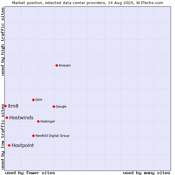 Market position of Hostpoint vs. Hostwinds vs. itm8