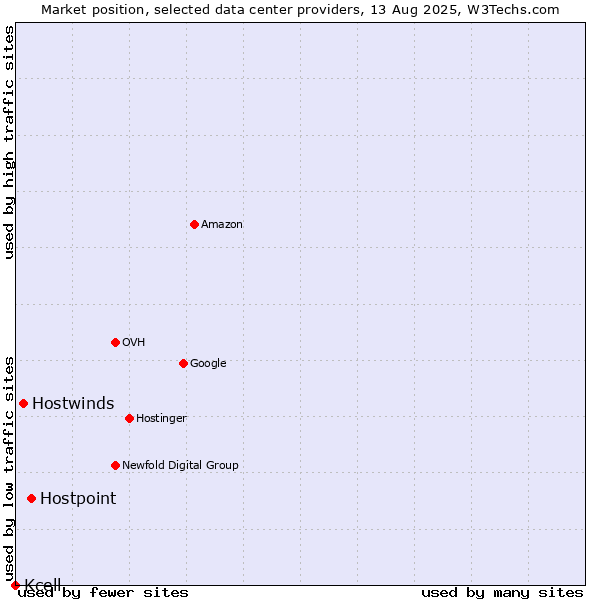 Market position of Hostpoint vs. Hostwinds vs. Kcell