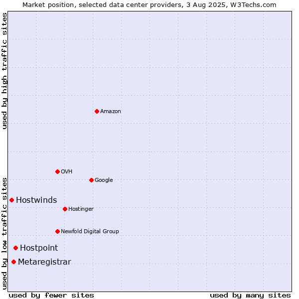 Market position of Hostpoint vs. Metaregistrar vs. Hostwinds