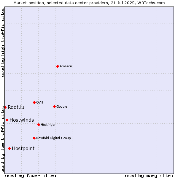 Market position of Hostpoint vs. Hostwinds vs. Root.lu