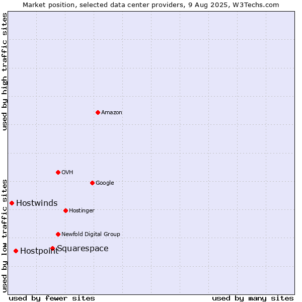 Market position of Squarespace vs. Hostpoint vs. Hostwinds