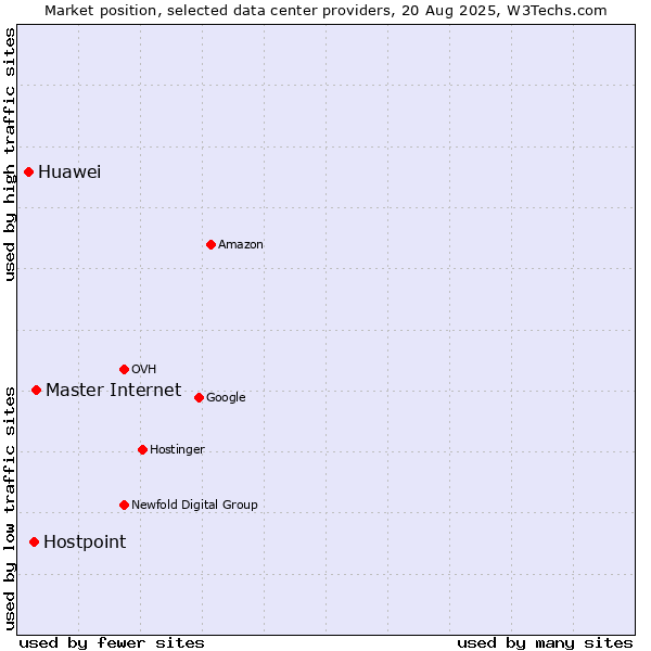 Market position of Master Internet vs. Hostpoint vs. Huawei