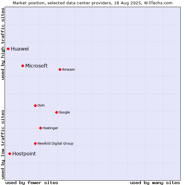 Market position of Microsoft vs. Hostpoint vs. Huawei