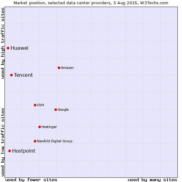 Market position of Tencent vs. Hostpoint vs. Huawei