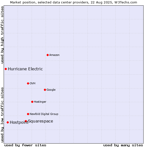 Market position of Squarespace vs. Hostpoint vs. Hurricane Electric