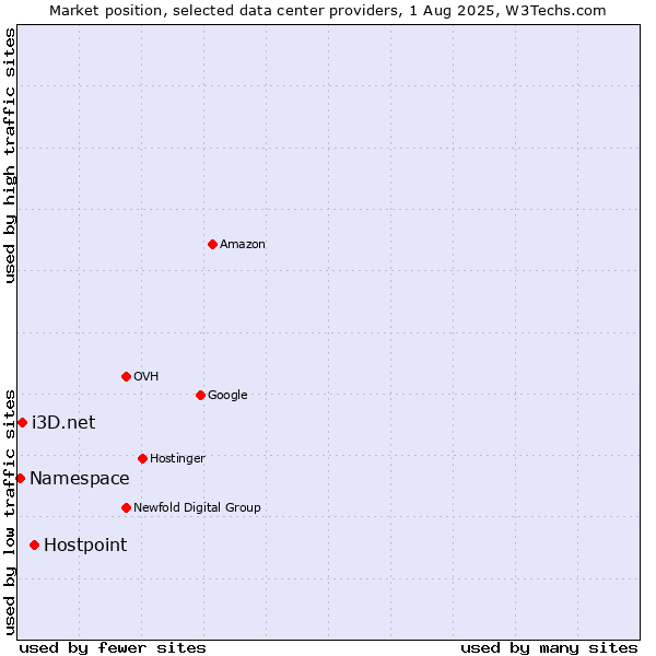 Market position of Hostpoint vs. i3D.net vs. Namespace