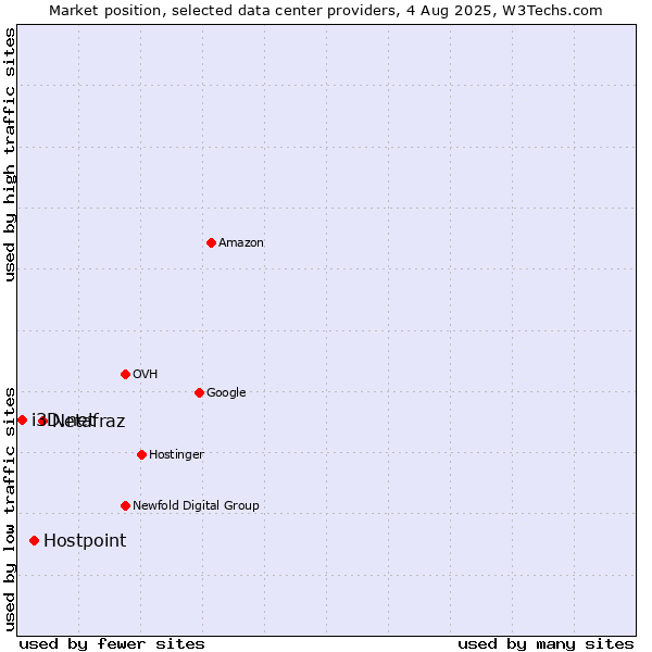 Market position of Netafraz vs. Hostpoint vs. i3D.net