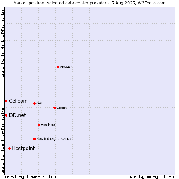 Market position of Hostpoint vs. Cellcom vs. i3D.net