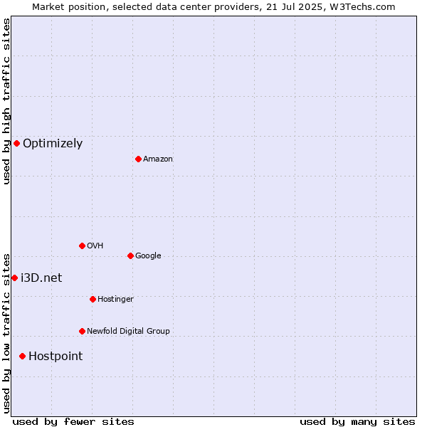 Market position of Hostpoint vs. Optimizely vs. i3D.net