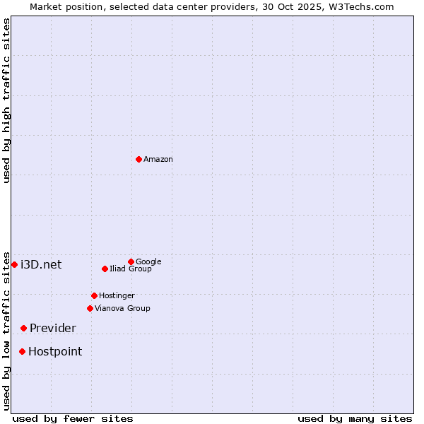 Market position of Previder vs. Hostpoint vs. i3D.net