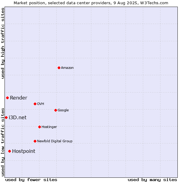 Market position of Hostpoint vs. Render vs. i3D.net