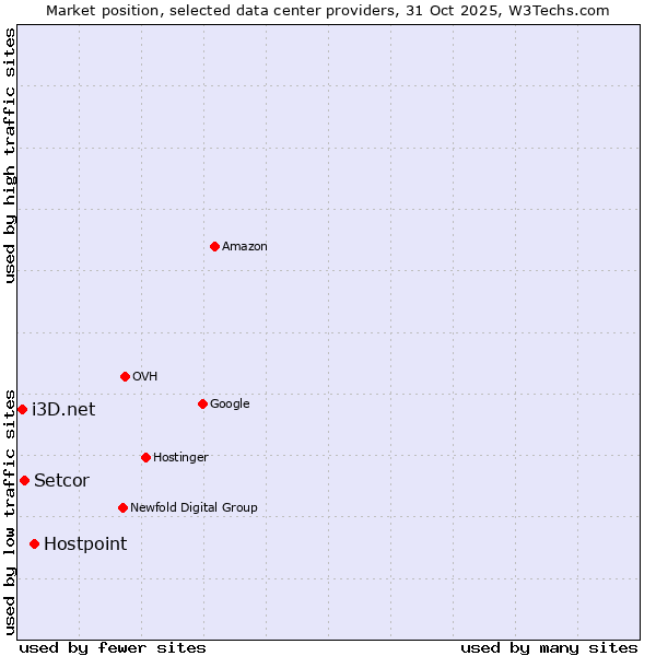 Market position of Hostpoint vs. Setcor vs. i3D.net