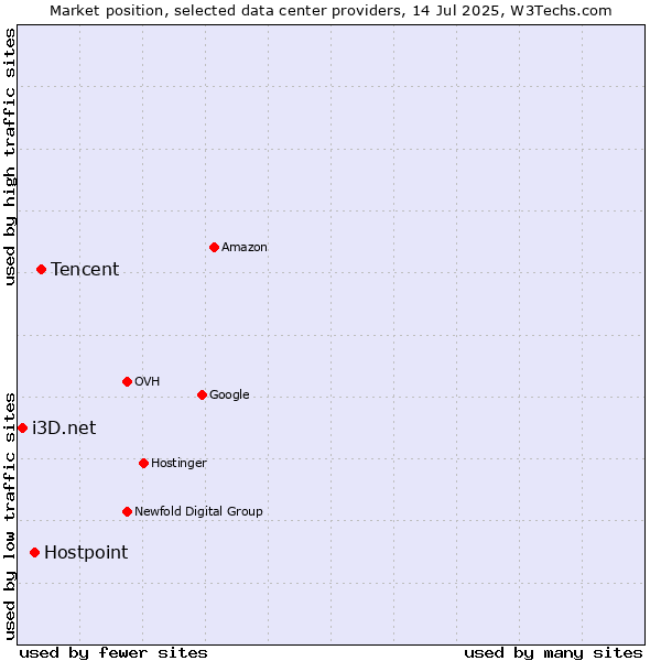 Market position of Tencent vs. Hostpoint vs. i3D.net