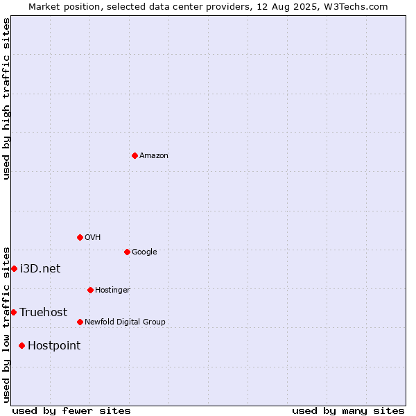 Market position of Hostpoint vs. i3D.net vs. Truehost