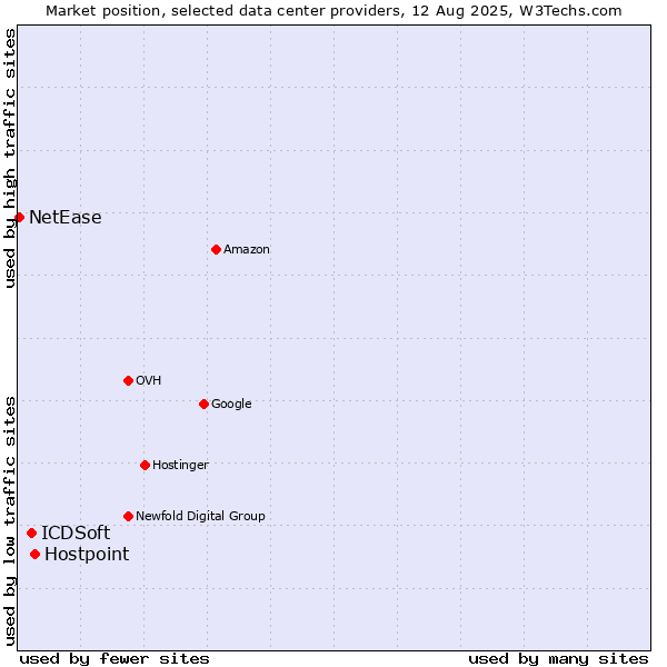 Market position of Hostpoint vs. ICDSoft vs. NetEase