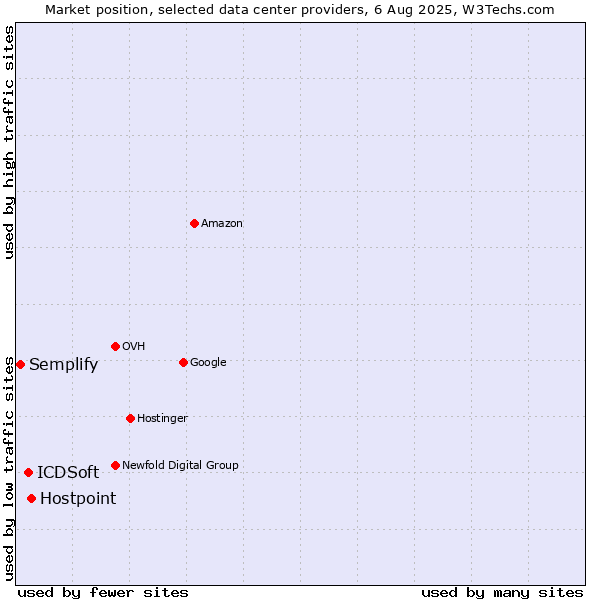 Market position of Hostpoint vs. ICDSoft vs. Semplify