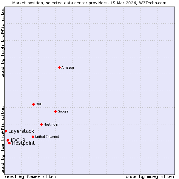 Market position of Hostpoint vs. IDC19 vs. Layerstack