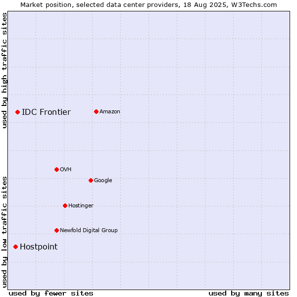 Market position of IDC Frontier vs. Hostpoint