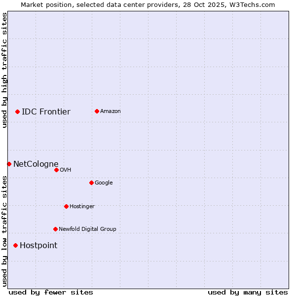 Market position of IDC Frontier vs. Hostpoint vs. NetCologne
