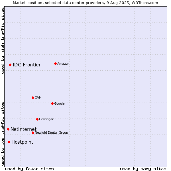 Market position of IDC Frontier vs. Hostpoint vs. Netinternet