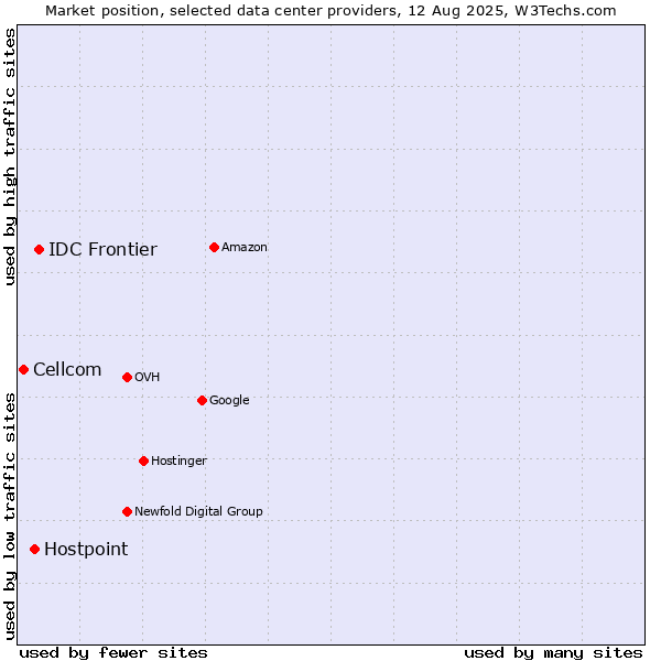 Market position of IDC Frontier vs. Hostpoint vs. Cellcom
