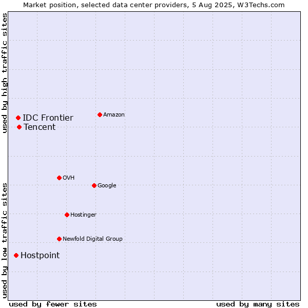 Market position of Tencent vs. IDC Frontier vs. Hostpoint