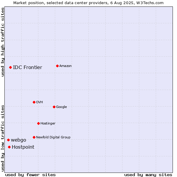 Market position of IDC Frontier vs. Hostpoint vs. webgo