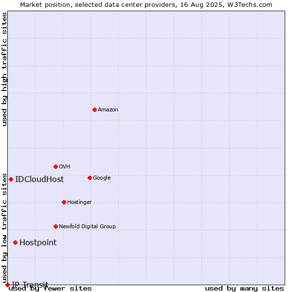 Market position of Hostpoint vs. IDCloudHost vs. IP Transit