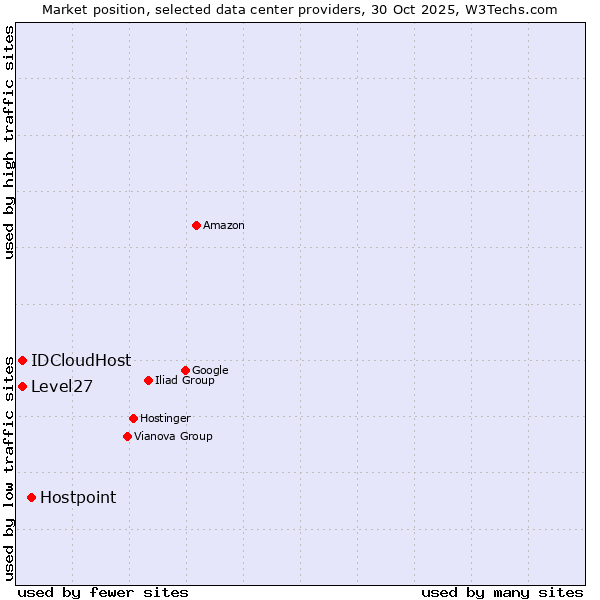 Market position of Hostpoint vs. IDCloudHost vs. Level27